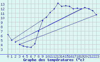 Courbe de tempratures pour Bruck / Mur