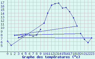 Courbe de tempratures pour Hyres (83)