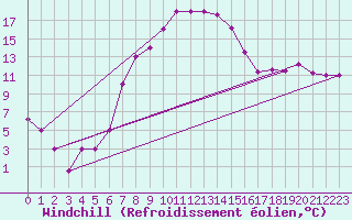 Courbe du refroidissement olien pour Larissa Airport