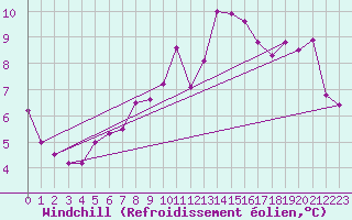 Courbe du refroidissement olien pour Marknesse Aws