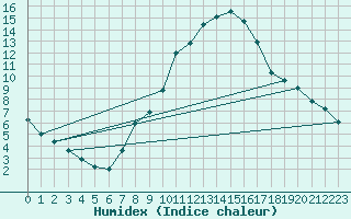 Courbe de l'humidex pour Constance (All)