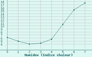 Courbe de l'humidex pour Floda