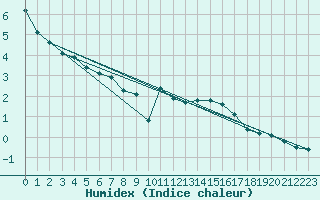 Courbe de l'humidex pour Liefrange (Lu)