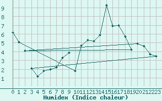Courbe de l'humidex pour Wasserkuppe