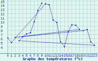 Courbe de tempratures pour Les Charbonnires (Sw)