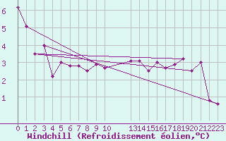 Courbe du refroidissement olien pour Christnach (Lu)