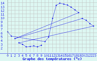 Courbe de tempratures pour Douzy (08)