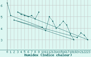 Courbe de l'humidex pour Eggishorn