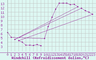 Courbe du refroidissement olien pour Tauxigny (37)