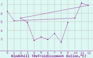 Courbe du refroidissement olien pour Eskasoni Firsaint Nation