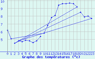 Courbe de tempratures pour Belfort-Dorans (90)