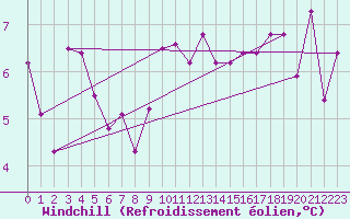 Courbe du refroidissement olien pour Nancy - Ochey (54)