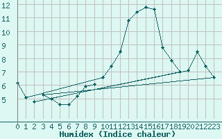 Courbe de l'humidex pour Sombor