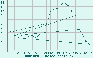 Courbe de l'humidex pour Quimperl (29)