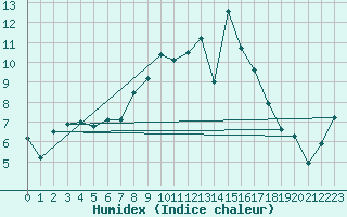 Courbe de l'humidex pour Jimbolia