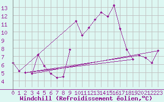 Courbe du refroidissement olien pour Cap Pertusato (2A)