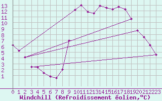 Courbe du refroidissement olien pour Pointe de Socoa (64)