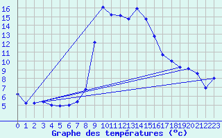 Courbe de tempratures pour Doksany