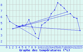 Courbe de tempratures pour Pully-Lausanne (Sw)