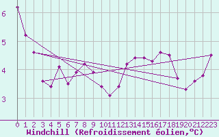 Courbe du refroidissement olien pour la bouée 66021