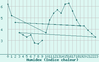 Courbe de l'humidex pour Woluwe-Saint-Pierre (Be)