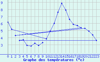 Courbe de tempratures pour Malbosc (07)