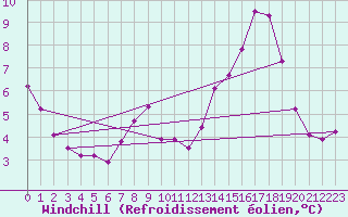 Courbe du refroidissement olien pour Cap de la Hve (76)