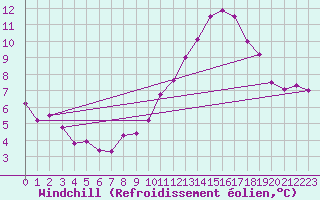 Courbe du refroidissement olien pour Chartres (28)
