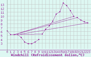 Courbe du refroidissement olien pour Glenanne