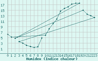 Courbe de l'humidex pour Melun (77)