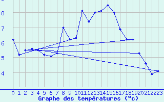 Courbe de tempratures pour La Fretaz (Sw)