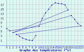 Courbe de tempratures pour Manlleu (Esp)