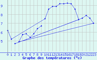 Courbe de tempratures pour Roujan (34)