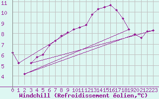 Courbe du refroidissement olien pour Sandillon (45)