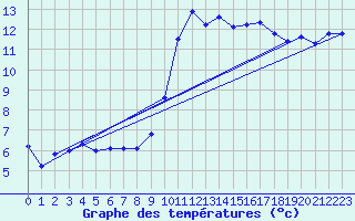 Courbe de tempratures pour Saint-Philbert-de-Grand-Lieu (44)