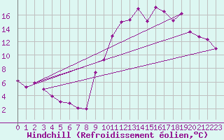 Courbe du refroidissement olien pour Thorigny (85)