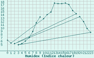 Courbe de l'humidex pour Dej