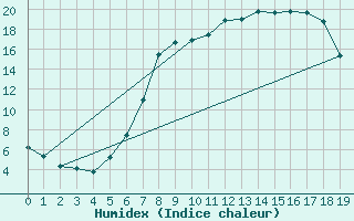 Courbe de l'humidex pour Tirschenreuth-Loderm