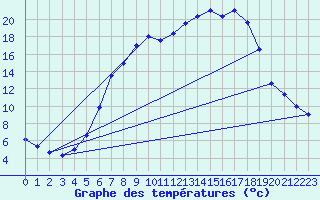 Courbe de tempratures pour Weihenstephan