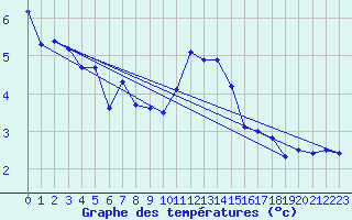 Courbe de tempratures pour Les Eplatures - La Chaux-de-Fonds (Sw)