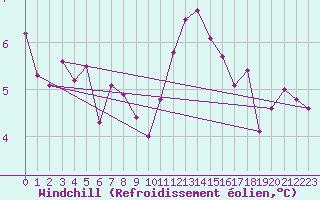 Courbe du refroidissement olien pour Alenon (61)