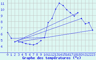 Courbe de tempratures pour Temelin