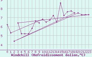 Courbe du refroidissement olien pour Amstetten