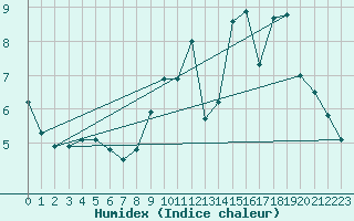 Courbe de l'humidex pour Izegem (Be)