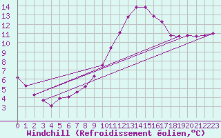 Courbe du refroidissement olien pour Lamballe (22)