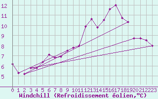 Courbe du refroidissement olien pour Langres (52) 