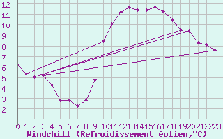 Courbe du refroidissement olien pour Lille (59)