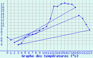 Courbe de tempratures pour Guidel (56)