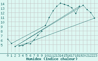 Courbe de l'humidex pour Thomery (77)