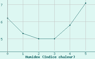 Courbe de l'humidex pour Porvoo Harabacka